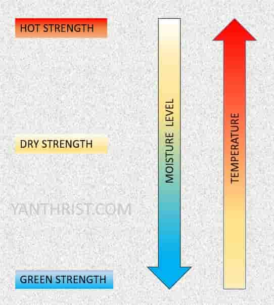 Strength of moulding material