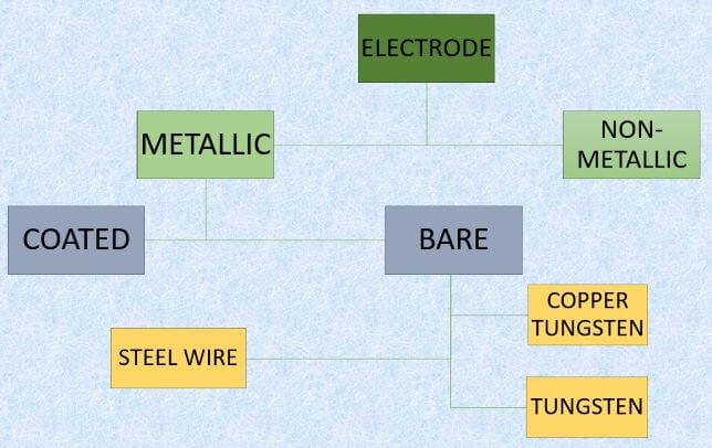 Welding Electrode types