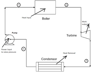 How Power plant works-Rankine Cycle & Its Practical use