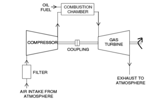 Gas Turbine-Brayton Cycle and its Performance Boosting