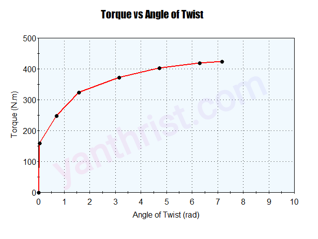 Torque vs Angle of twist