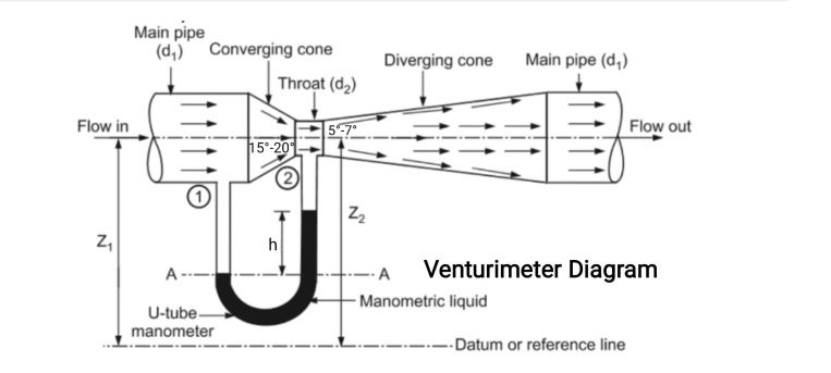 venturimeter diagram